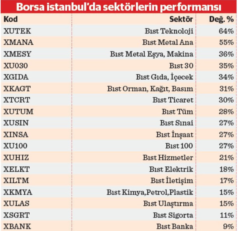 BIST Analizi: İlk Yarı Özeti ve Gözlemler ile Öne Çıkan Şirketler