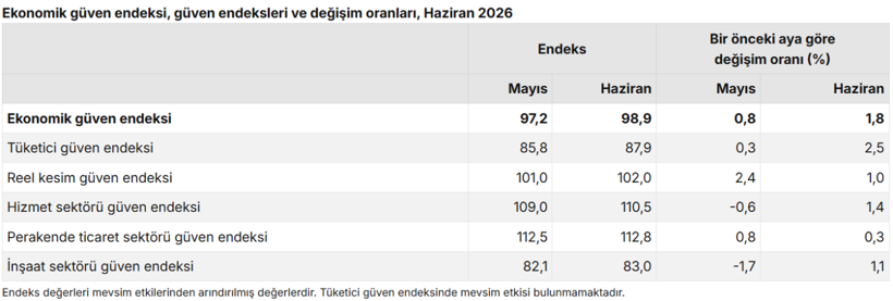 Ekonomik Güven Endeksi Haziran 2026: Alt Endekslerde Genel Artış ve Rekor Seyir