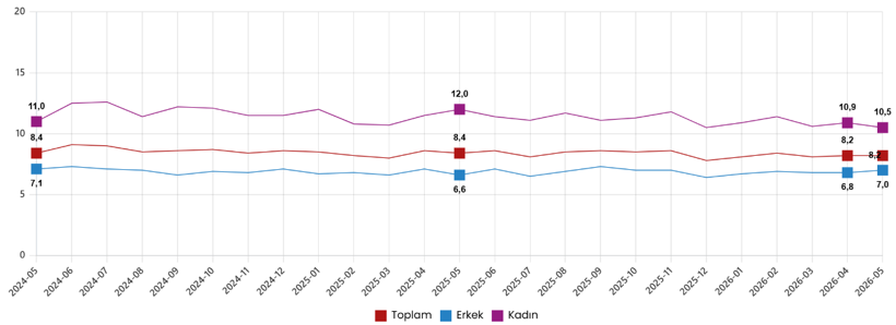 Mayıs 2026 İstihdam ve İşgücü Göstergeleri - TÜİK Analizi