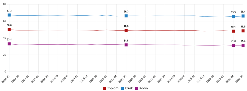 Mayıs 2026 İstihdam ve İşgücü Göstergeleri - TÜİK Analizi