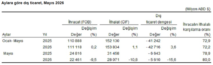 TÜİK Mayıs 2026 Dış Ticaret Verileri: Dış Ticaret Açığı Azalmaya Devam Etti