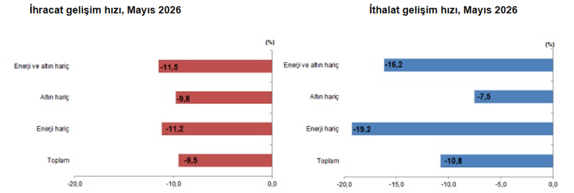 TÜİK Mayıs 2026 Dış Ticaret Verileri: Dış Ticaret Açığı Azalmaya Devam Etti
