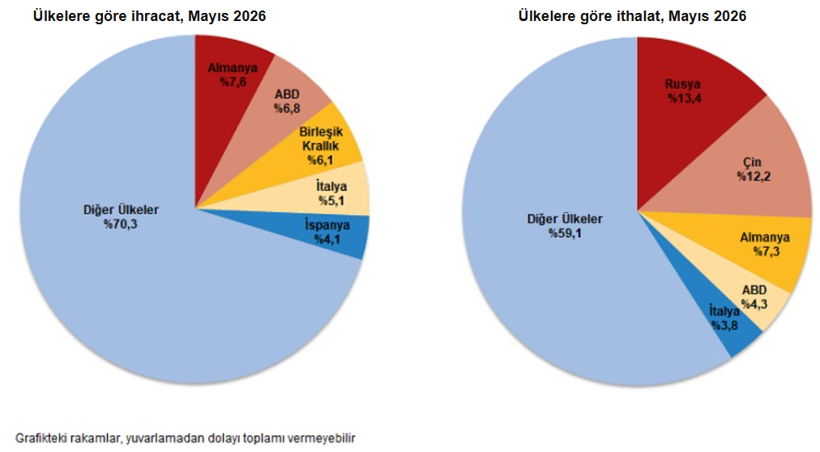 TÜİK Mayıs 2026 Dış Ticaret Verileri: Dış Ticaret Açığı Azalmaya Devam Etti