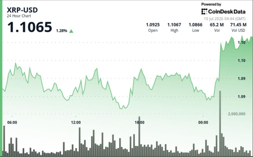 Alıcılar 1.10$ direncini aşarken XRP %2 artış gösterdi