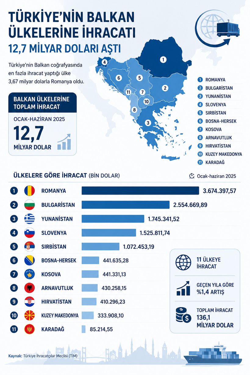 Balkan İle Ticaret: Türkiye’nin İlk 6 Ayda Bölge İhracatında Görülen Dinamikler