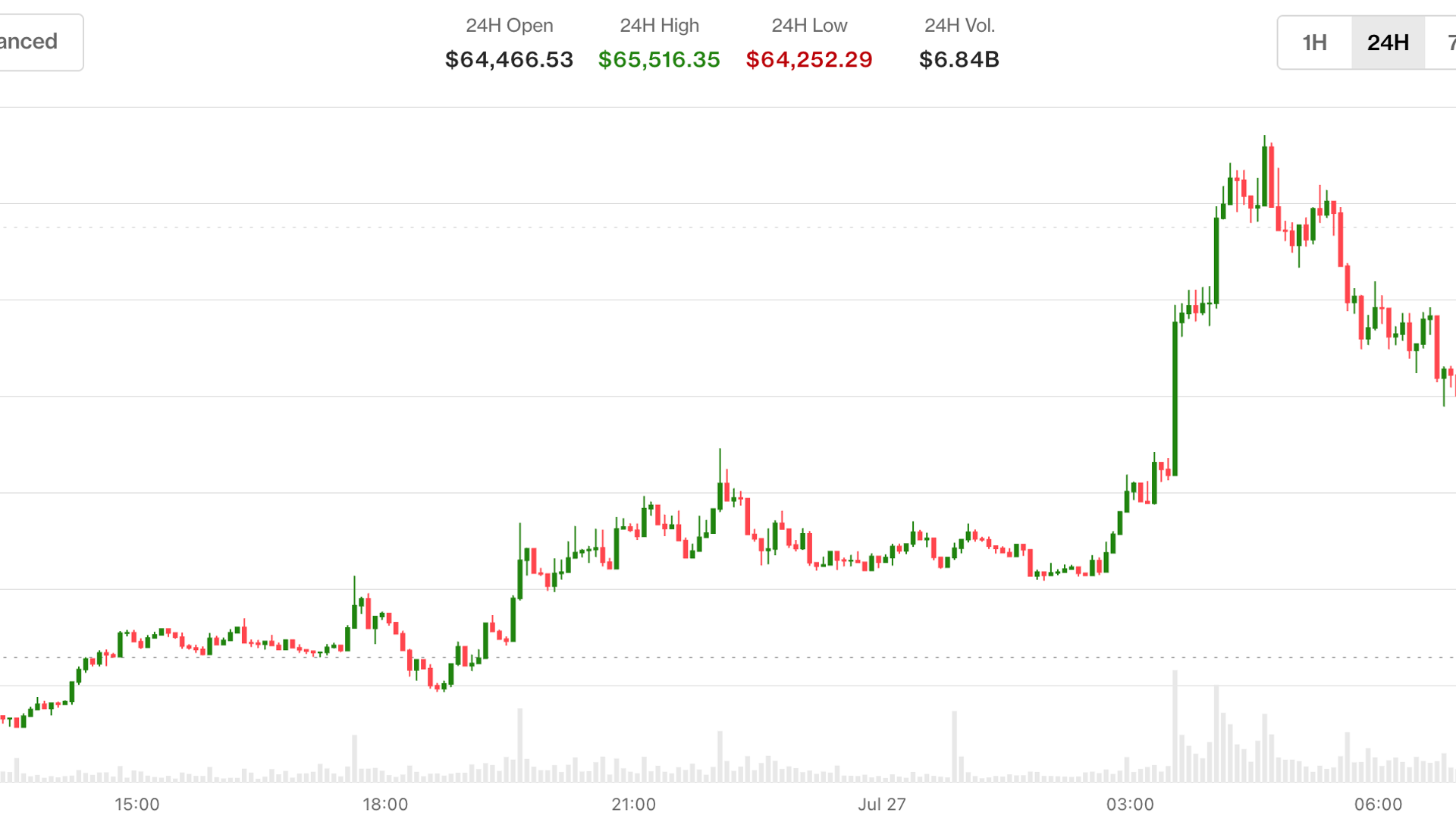 Bitcoin, ABD ve İran'ın ateşkes ilan etmesiyle 65.000 doların üzerinde tekrar yükseldi. Petrol yüzde 5 düştü.