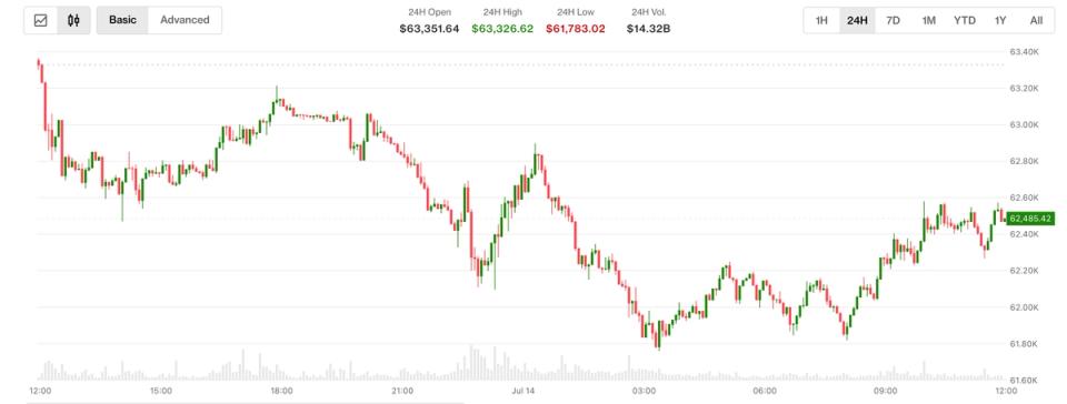 Bitcoin, Enflasyon raporu öncesinde Temmuz Fed faiz artışı beklentilerini artıran trader'ların etkisiyle geriledi
