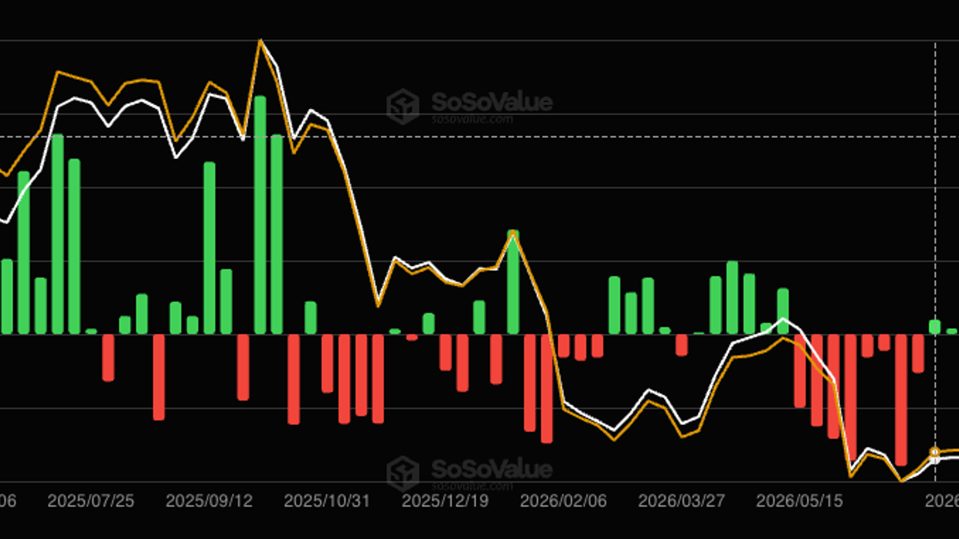 Bitcoin ETF'leri, hafta sonu $465 milyonluk kayıplara rağmen üçüncü ardışık haftalık girişlerini sürdürüyor.