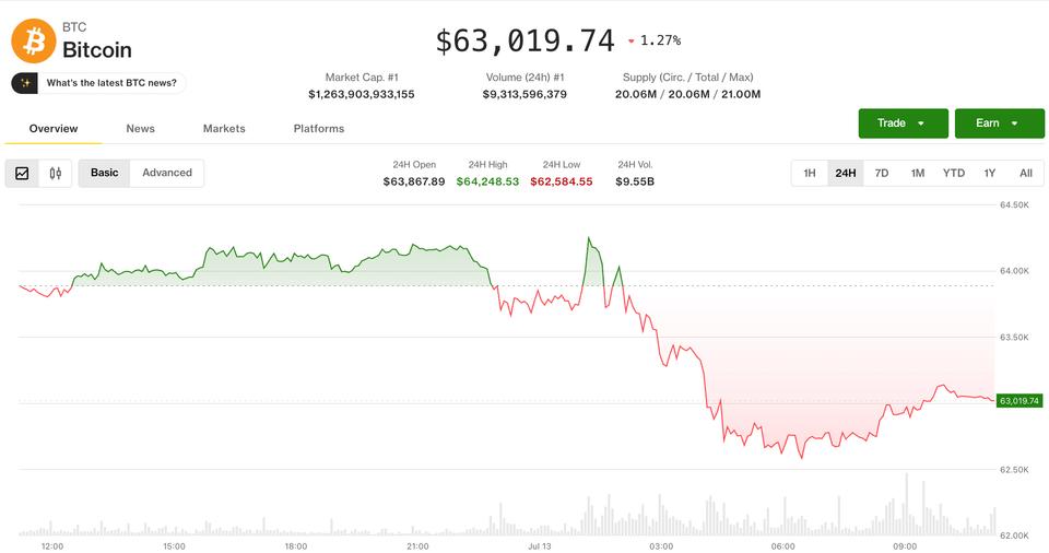 Bitcoin, Güney Korelilerin hisse senedi çöküşünden kaçıp kriptoya yönelmesiyle 62.600 dolar seviyesinde stabil kaldı