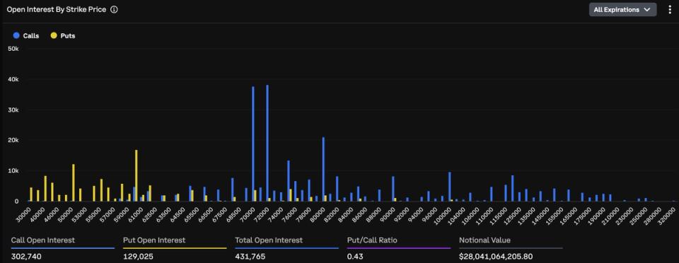 Bitcoin opsiyonlarında 5 milyar dolarlık bir küme oluştu. Bu, yükseliş eğilimini gösteriyor.