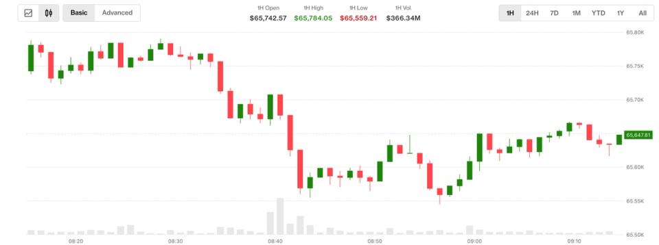 Bitcoin soluyor, petrol ve faiz oranları yükseliyor. Netlik Yasası olasılığı %38'e geriledi.