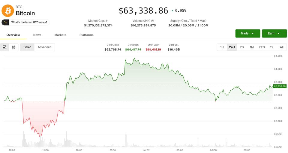 Bitcoin ve Ether Güncellemesi, Türevler Zayıflık İşareti Verdiği İçin Şüphecilikle Karşılaşıyor