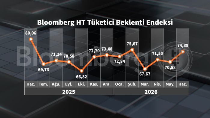 Bloomberg HT Tüketici Güven Endeksi Haziranda Artış Gösterdi: Tüketici Eğilimi ve Beklenti Endeksi Gelişimi