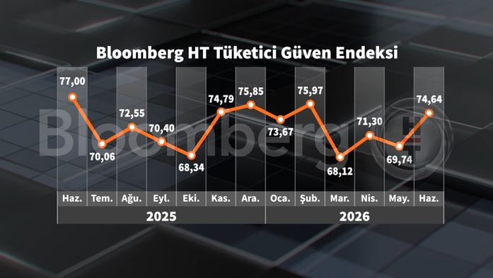 Bloomberg HT Tüketici Güven Endeksi Haziranda Artış Gösterdi: Tüketici Eğilimi ve Beklenti Endeksi Gelişimi
