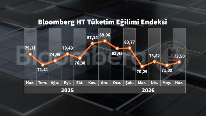 Bloomberg HT Tüketici Güven Endeksi Haziranda Artış Gösterdi: Tüketici Eğilimi ve Beklenti Endeksi Gelişimi