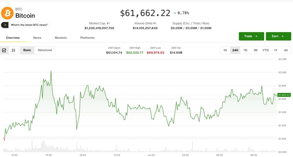 Gün Batımı Rallisi: Bitcoin ve Ether Temkinli Kripto Piyasasını Öne Çıkardı