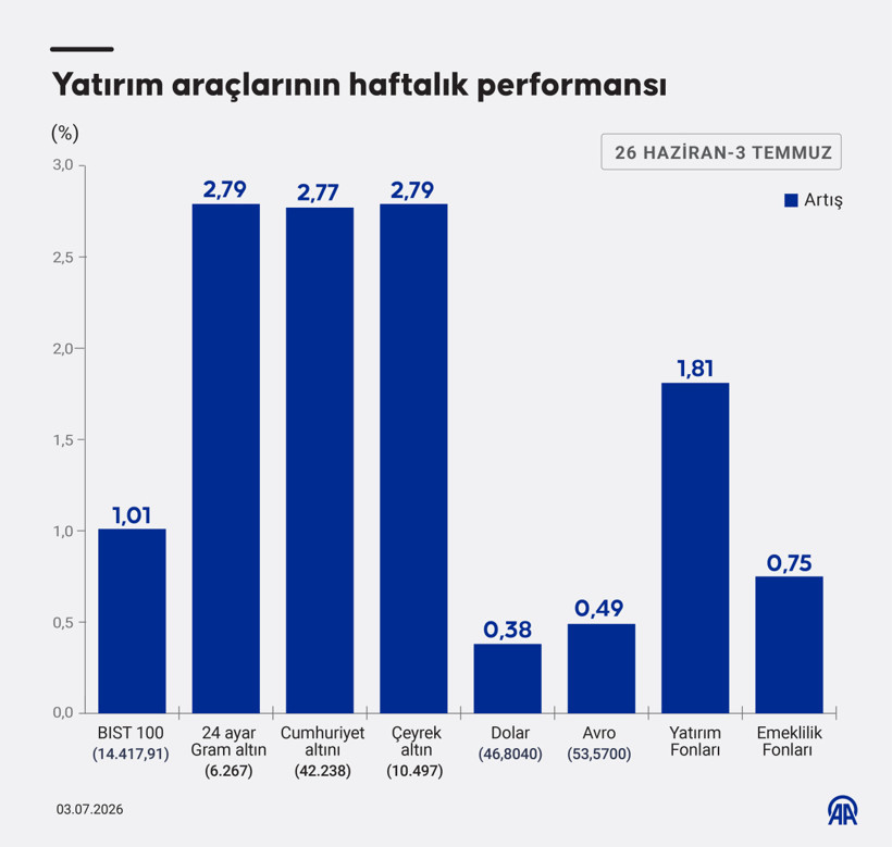 Haftalık Finansal Göstergeler: BIST, Altın ve Dolar/TL'de Güncel Değişimler