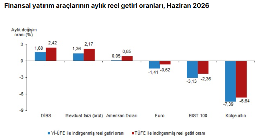Haziran 2026 Finansal Yatırım Araçları Reel Getiri Endeksi Raporu Özeti