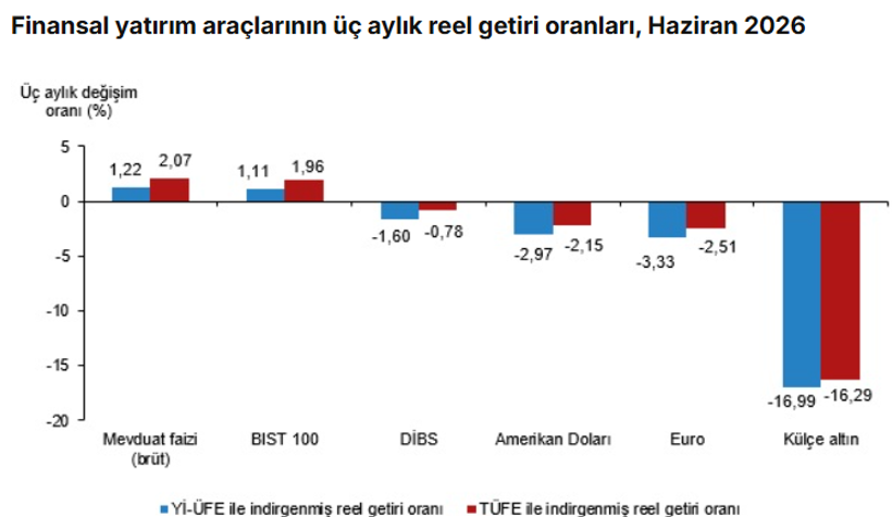 Haziran 2026 Finansal Yatırım Araçları Reel Getiri Endeksi Raporu Özeti
