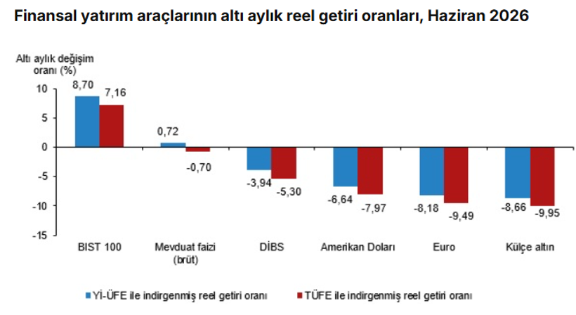 Haziran 2026 Finansal Yatırım Araçları Reel Getiri Endeksi Raporu Özeti
