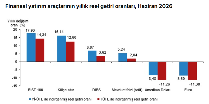 Haziran 2026 Finansal Yatırım Araçları Reel Getiri Endeksi Raporu Özeti