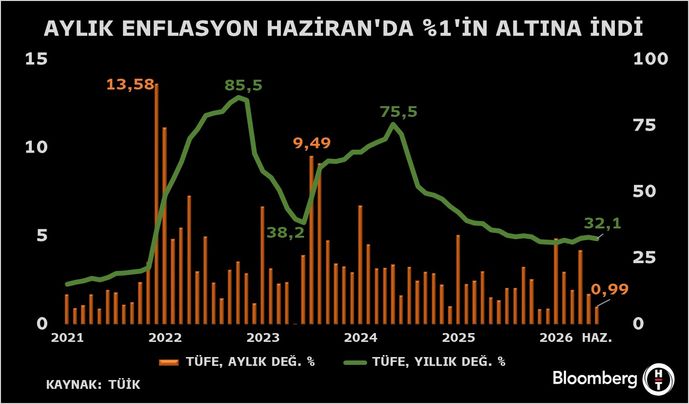 Haziran Enflasyonunun Detayları: Yıllık ve Aylık Değişimler ile Ana Harcama Grupları