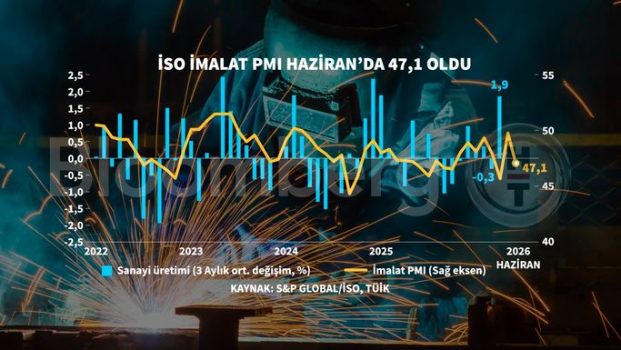 İSO Türkiye İmalat PMI Haziran 2026 Değerlendirmesi: Üretimde Yavaşlama ve Belirsizlik Sürüyor