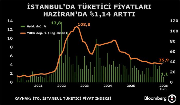 İTO Haziran 2026 Verileriyle İstanbul Tüketici ve Toptan Fiyatları Analizi