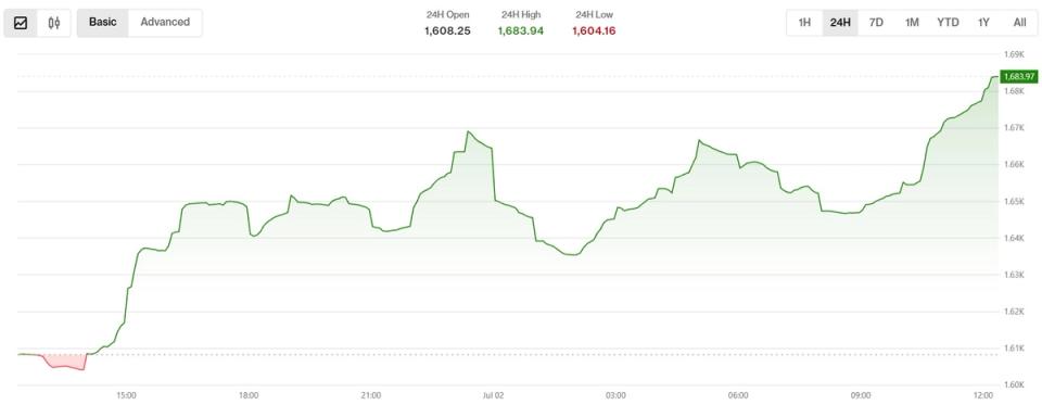 Kripto Piyasa Güncellemesi: Tokenlar, Enflasyonun Durgunlaşmaya İşaretleri ve Yenilenen İlgiyle Yükselişte