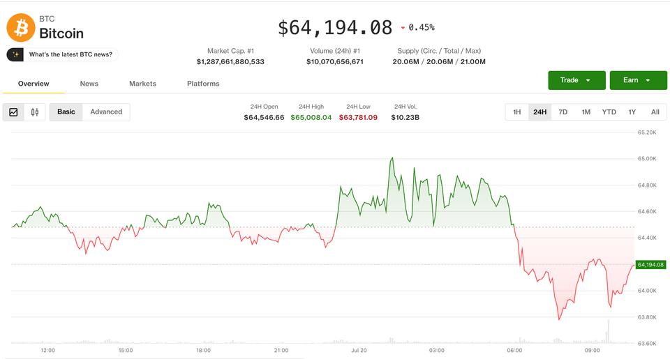 Kripto piyasası, hisse senetleri yükselmeye devam ederken kaymaya devam ediyor. Pump, sosyal medya tartışmalarıyla yükseliyor.