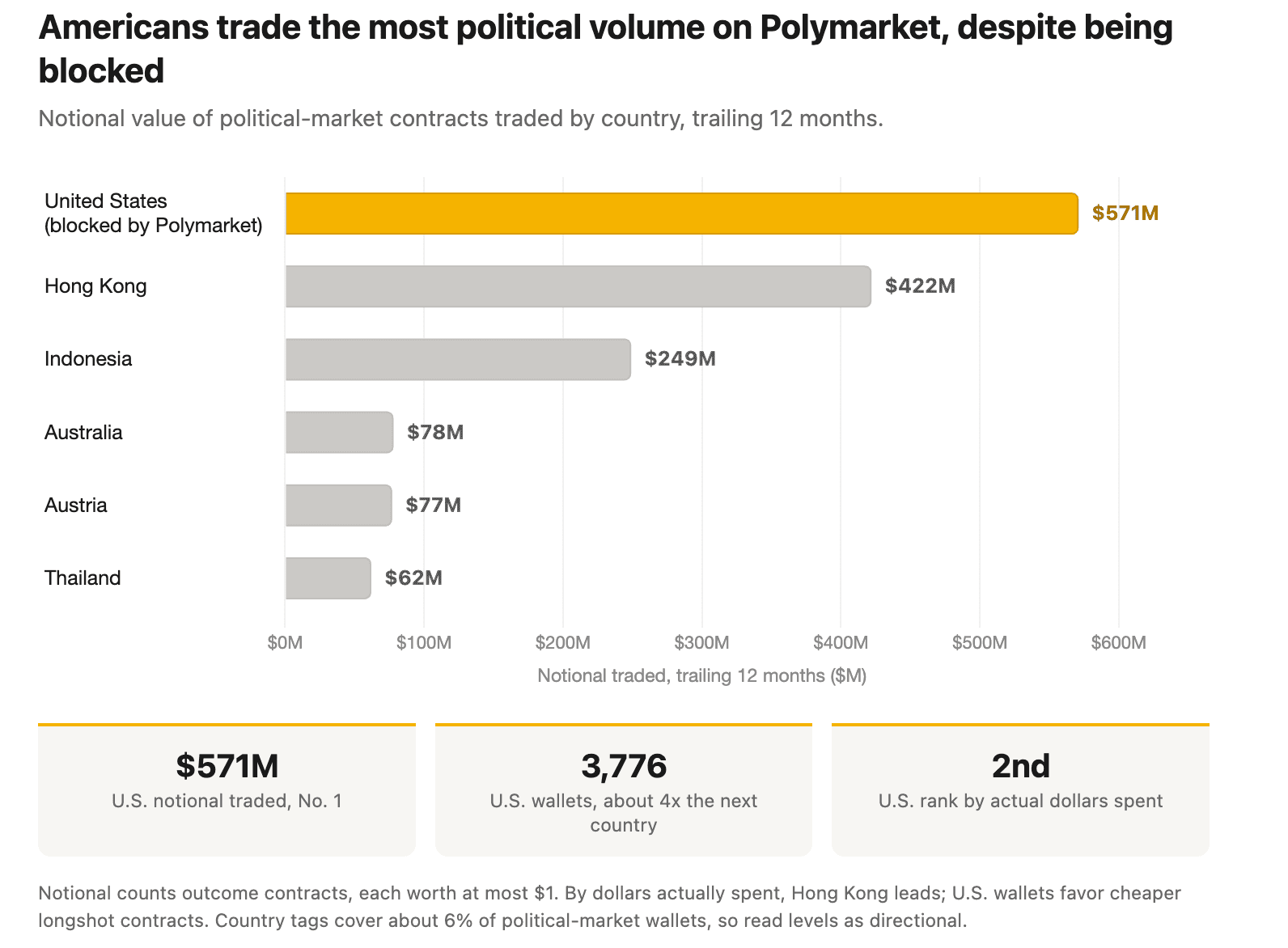 Offshore Platforms and U.S. Participation in Polymarket’s Political Markets