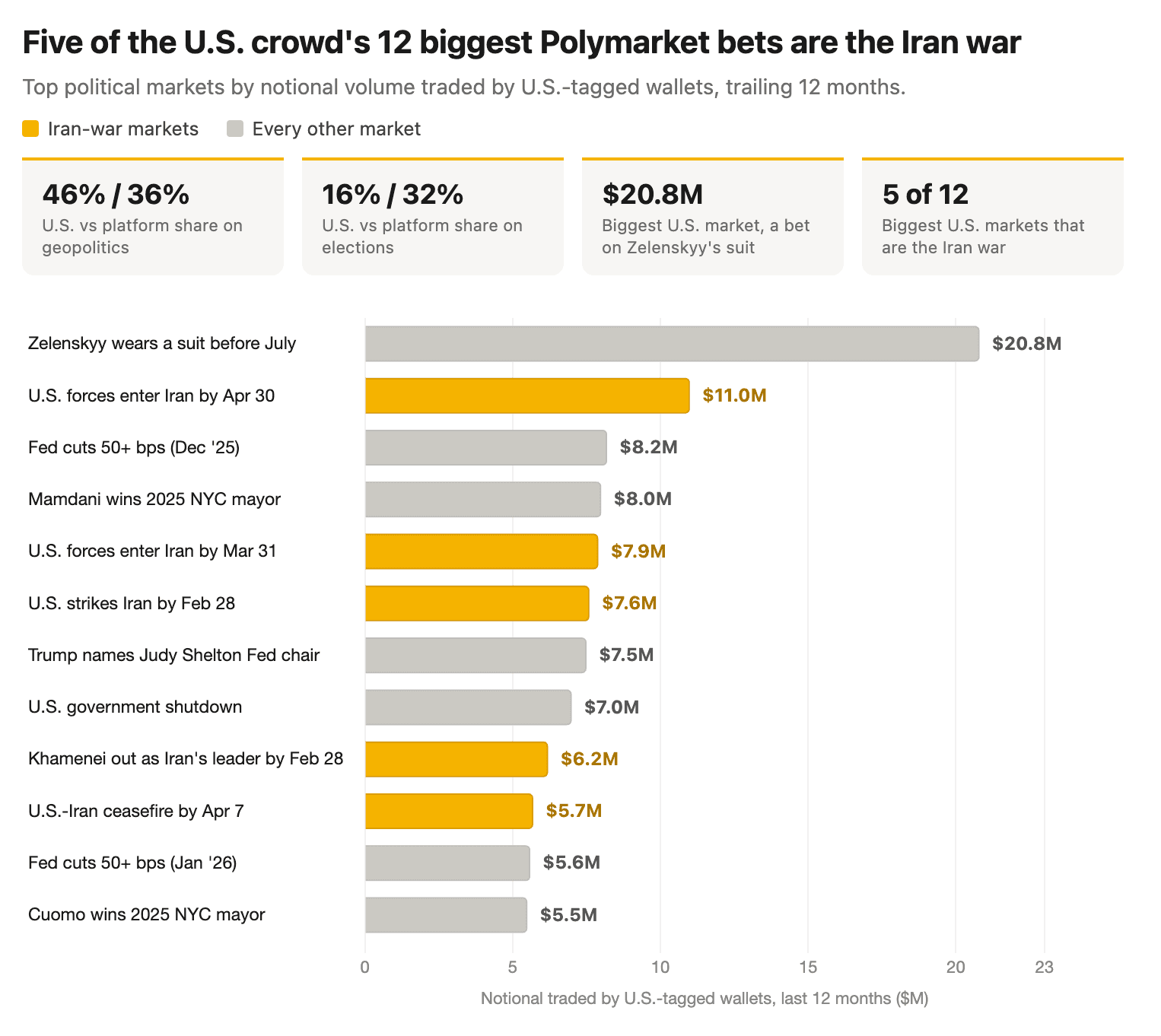 Offshore Platforms and U.S. Participation in Polymarket’s Political Markets