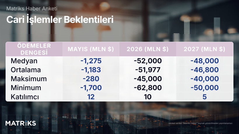 Matriks Haber’in 2026-2027 Cari İşlemler Tahminleri: Anket Sonuçları