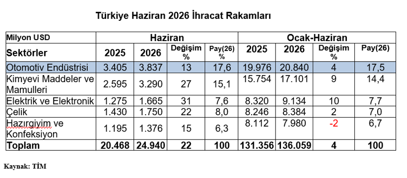 OİB Verilerine Göre Haziran Otomotiv İhracatı Artış Gösterdi: Liderlik ve Pazar Dağılımı