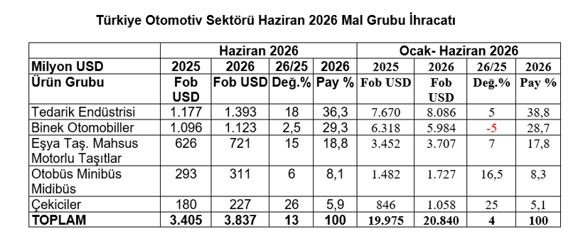OİB Verilerine Göre Haziran Otomotiv İhracatı Artış Gösterdi: Liderlik ve Pazar Dağılımı