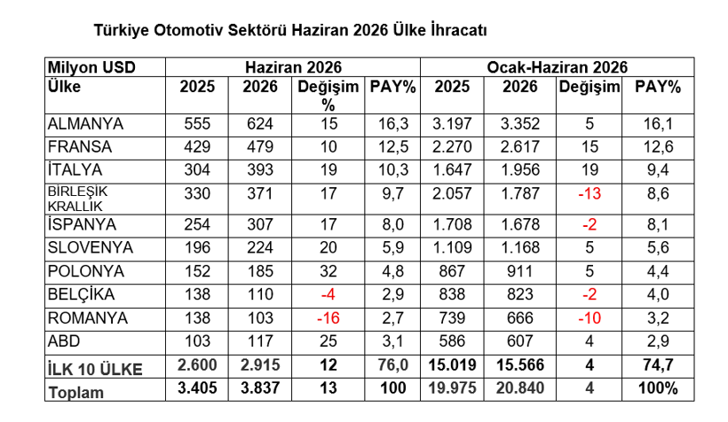 OİB Verilerine Göre Haziran Otomotiv İhracatı Artış Gösterdi: Liderlik ve Pazar Dağılımı