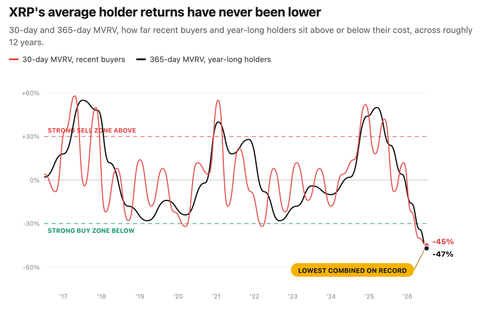 Ripple Risk Signals: XRP Holders Face Peak Losses Across MVRV Indicators