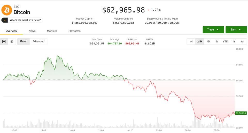 Risk-off dalgası, AI satışlarının hisse senetlerinden kripto paralara yayılmasıyla Bitcoin'i 63.000 doların altına çekiyor
