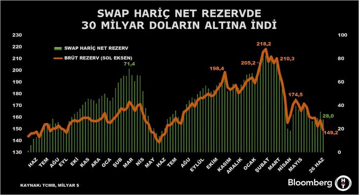 TCMB Verileri: Brüt Rezervler ve Net Rezervlerde Düşüş