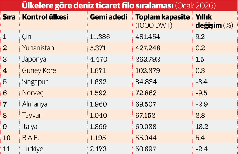 Türk Armatörler 2026’de Dev Yatırımlarla Dünyanın Gözdesi Oluyor