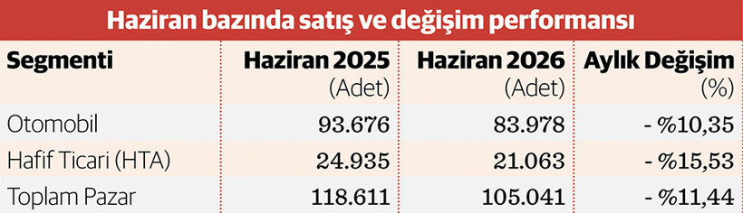 Türkiye Otomotiv Pazarında İlk Yarı Verileri ve 2026 İçin Seyir Açısı