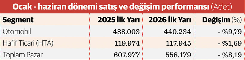 Türkiye Otomotiv Pazarında İlk Yarı Verileri ve 2026 İçin Seyir Açısı