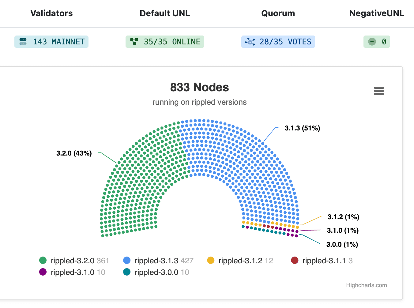 XRP Ledger v3.2.0 Benimseme ve Yönetişim Güncellemesi