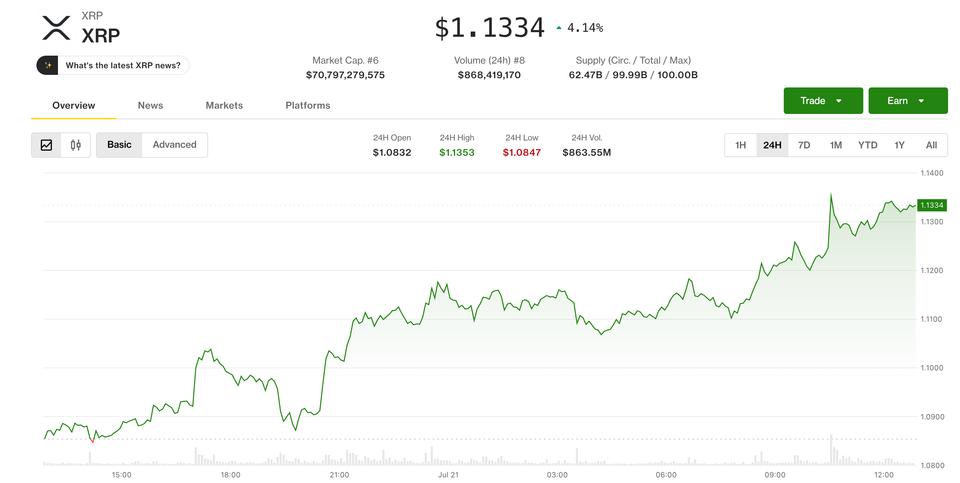 XRP, yatırımcılar 'üçgen kopuşu'nü $1.35 yönünde izlerken %4 yükseldi