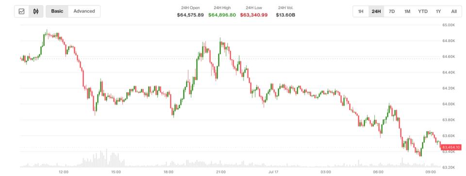 Yeni ABD İran saldırısının ardından Bitcoin $64.000'ın altına düştü. Trump'ın Çin yorumu belirsizliği artırdı.