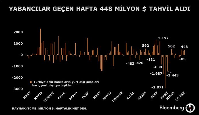 Yurt Dışı Yatırımcıların Tahvil ve Hisse Alımları: 26 Haziran Haftası Değerlendirmesi